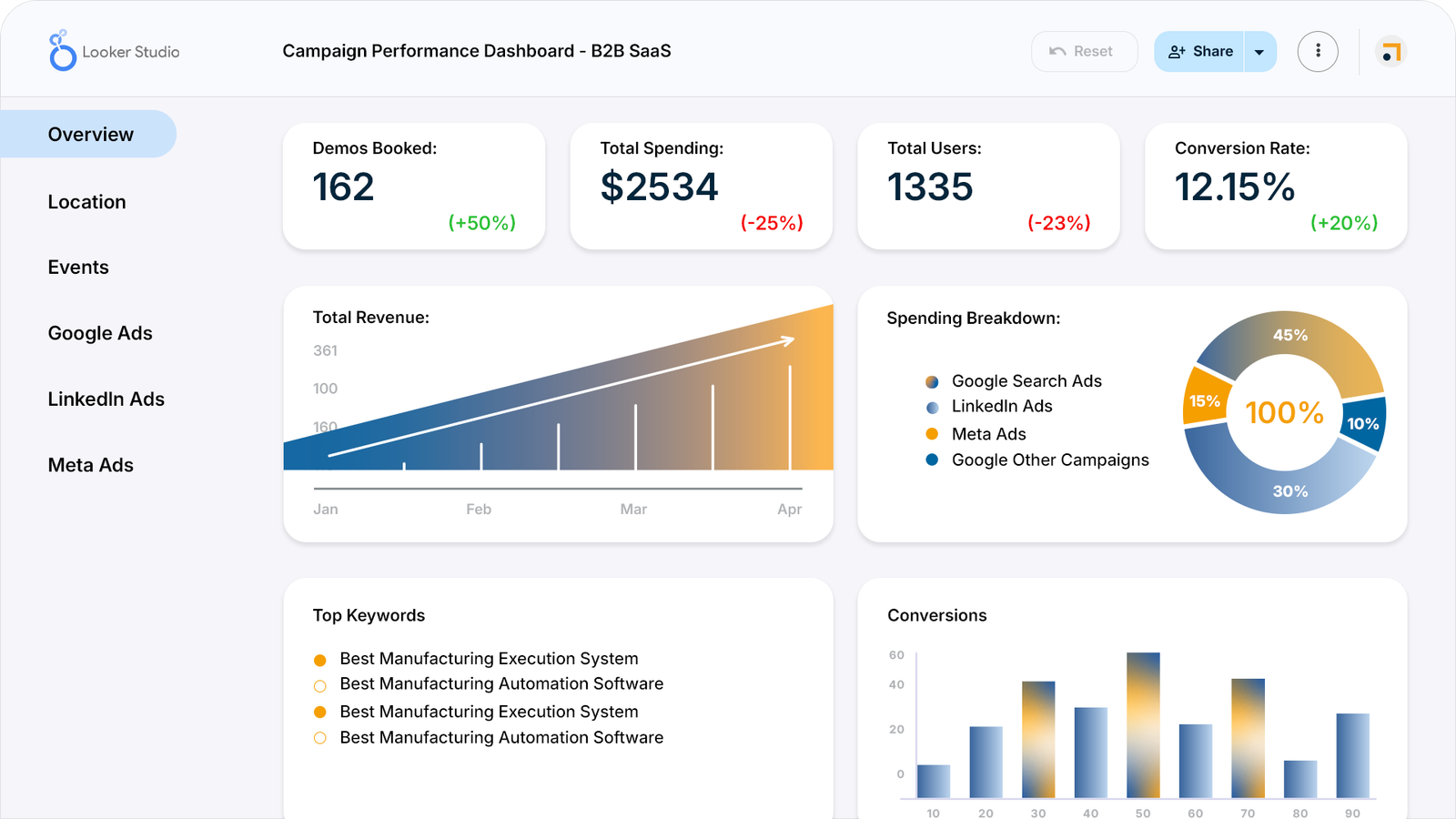 Campaign Performance Dashboard - Looker Studio